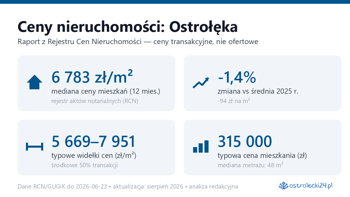 Infografika: ceny mieszkań w Ostrołęka