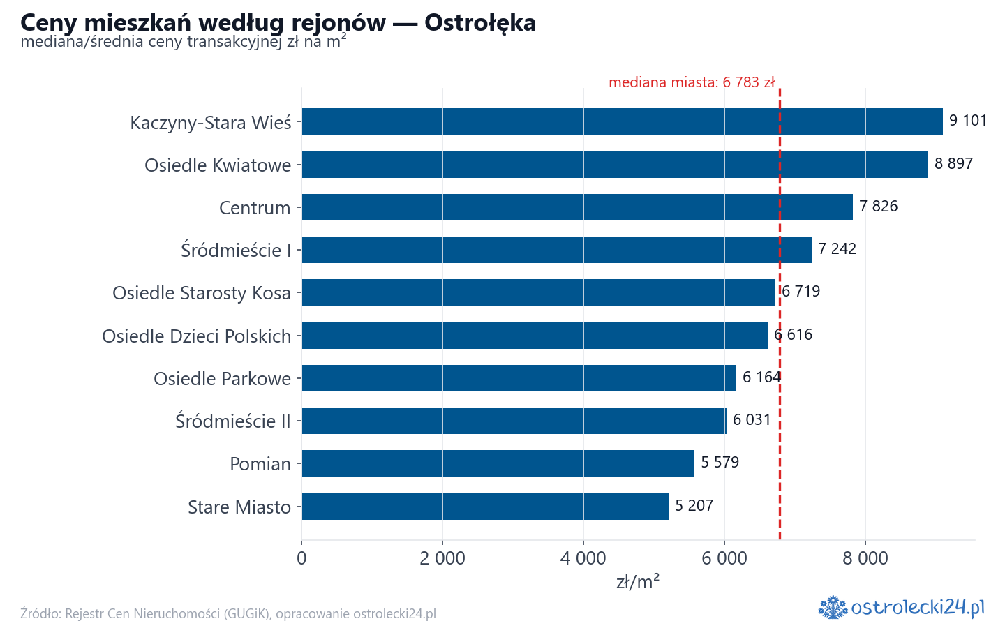 Ceny wg części miasta - Ostrołęka