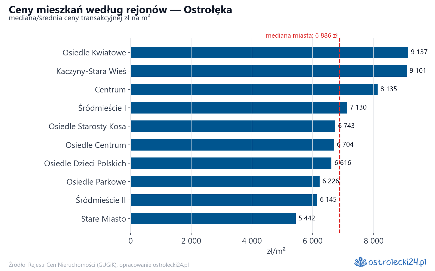 Ceny wg części miasta - Ostrołęka