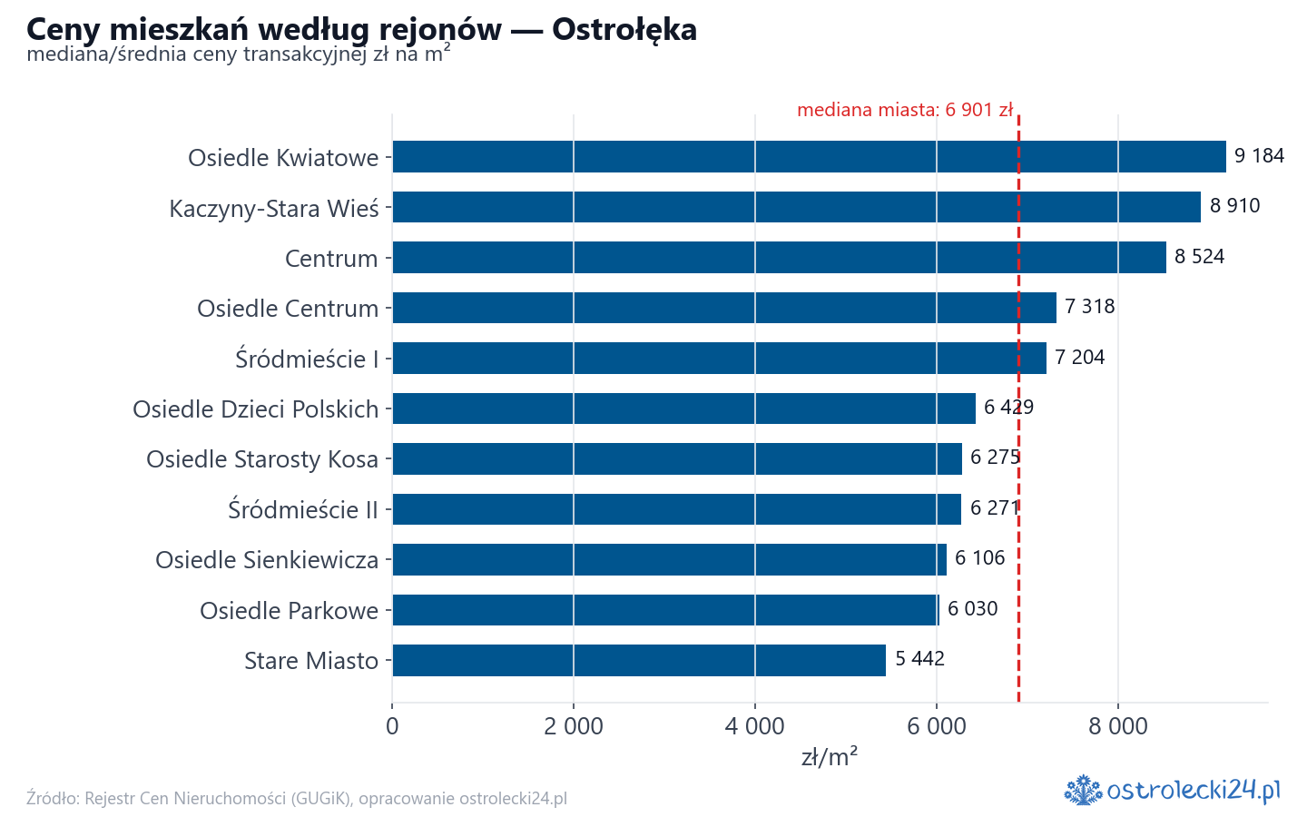 Ceny wg części miasta - Ostrołęka