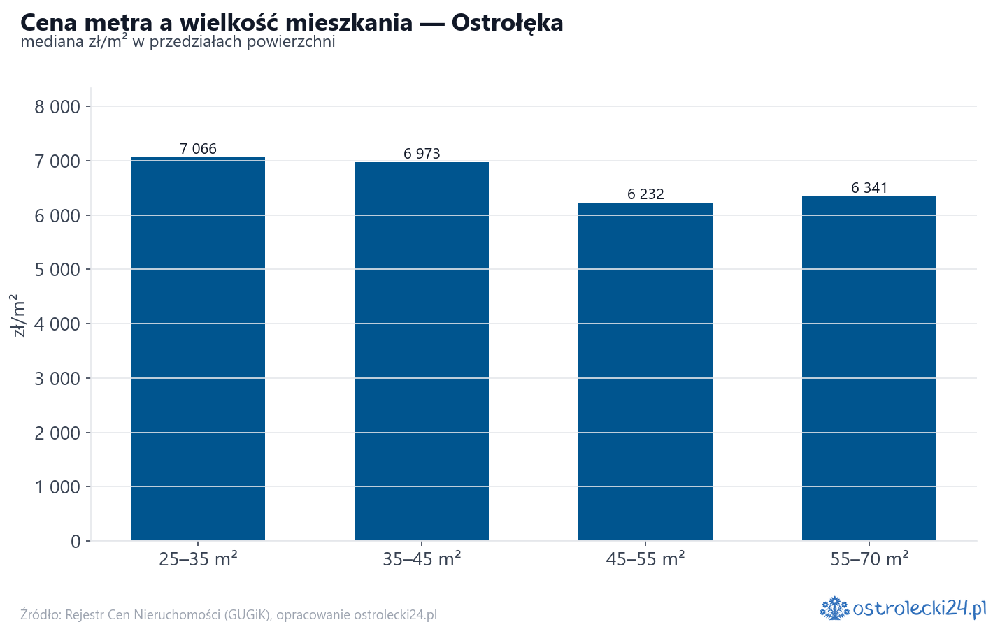 Ceny wg metrażu - Ostrołęka