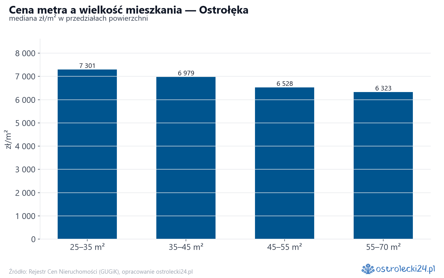 Ceny wg metrażu - Ostrołęka
