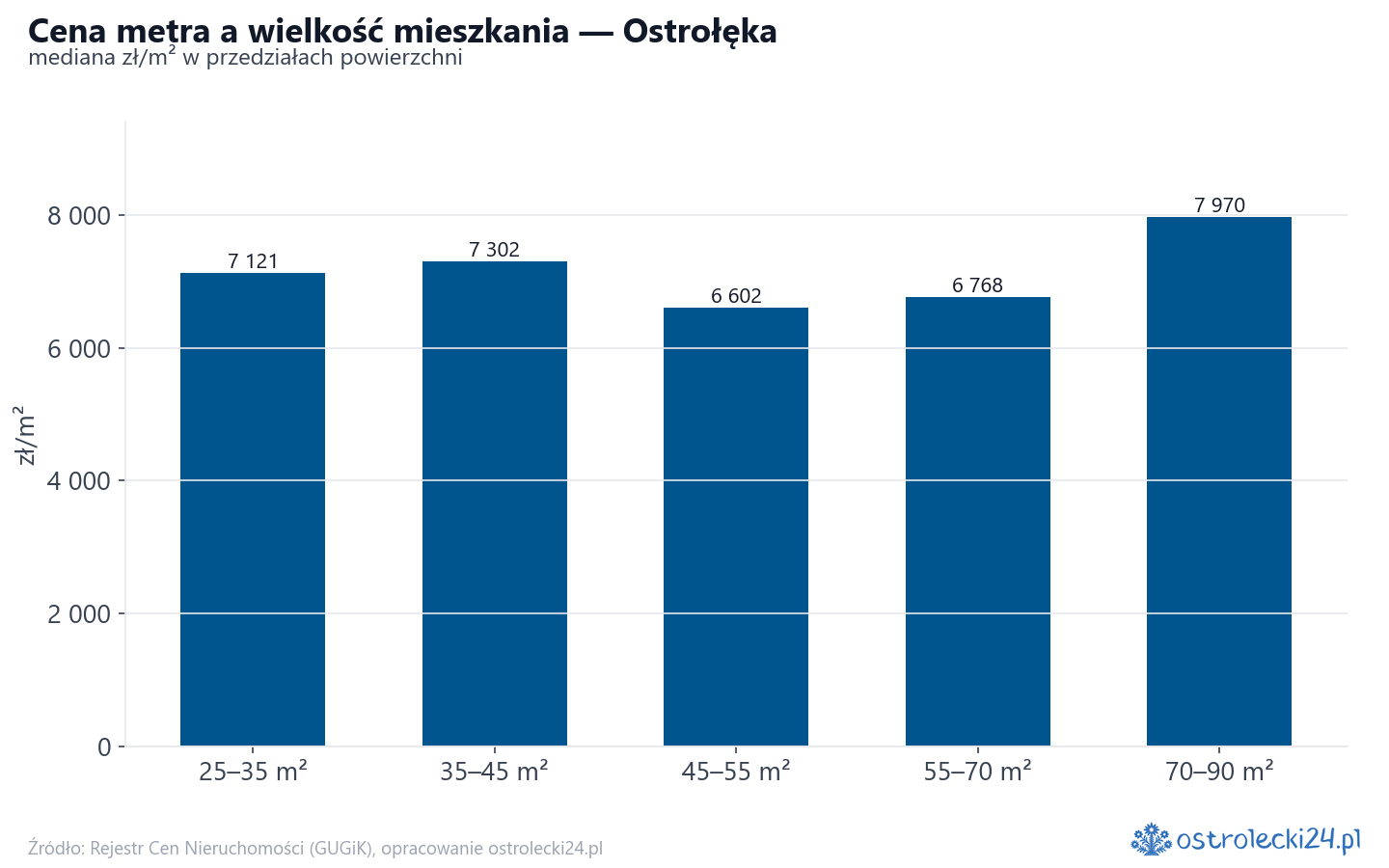 Ceny wg metrażu - Ostrołęka