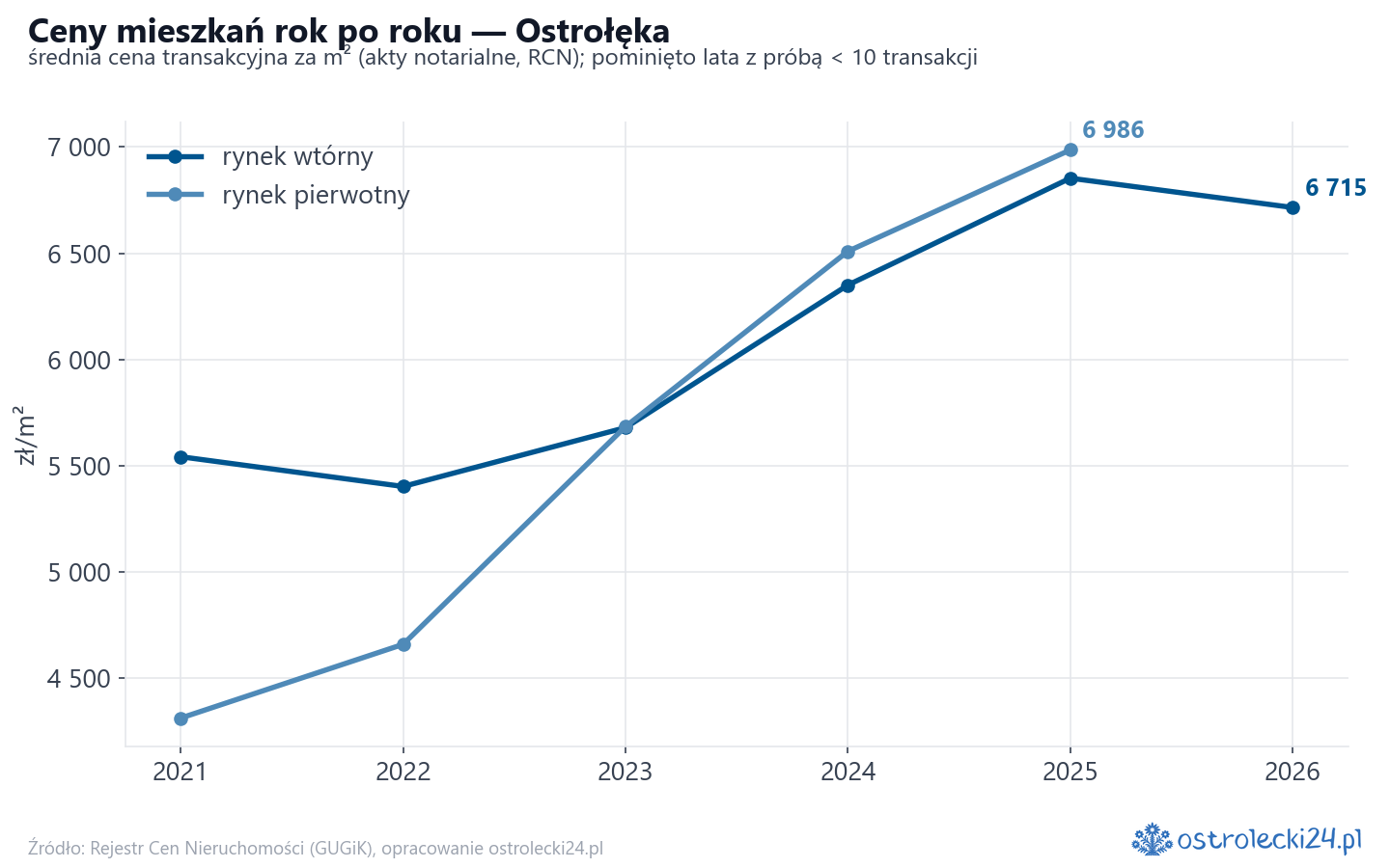 Trend cen - Ostrołęka
