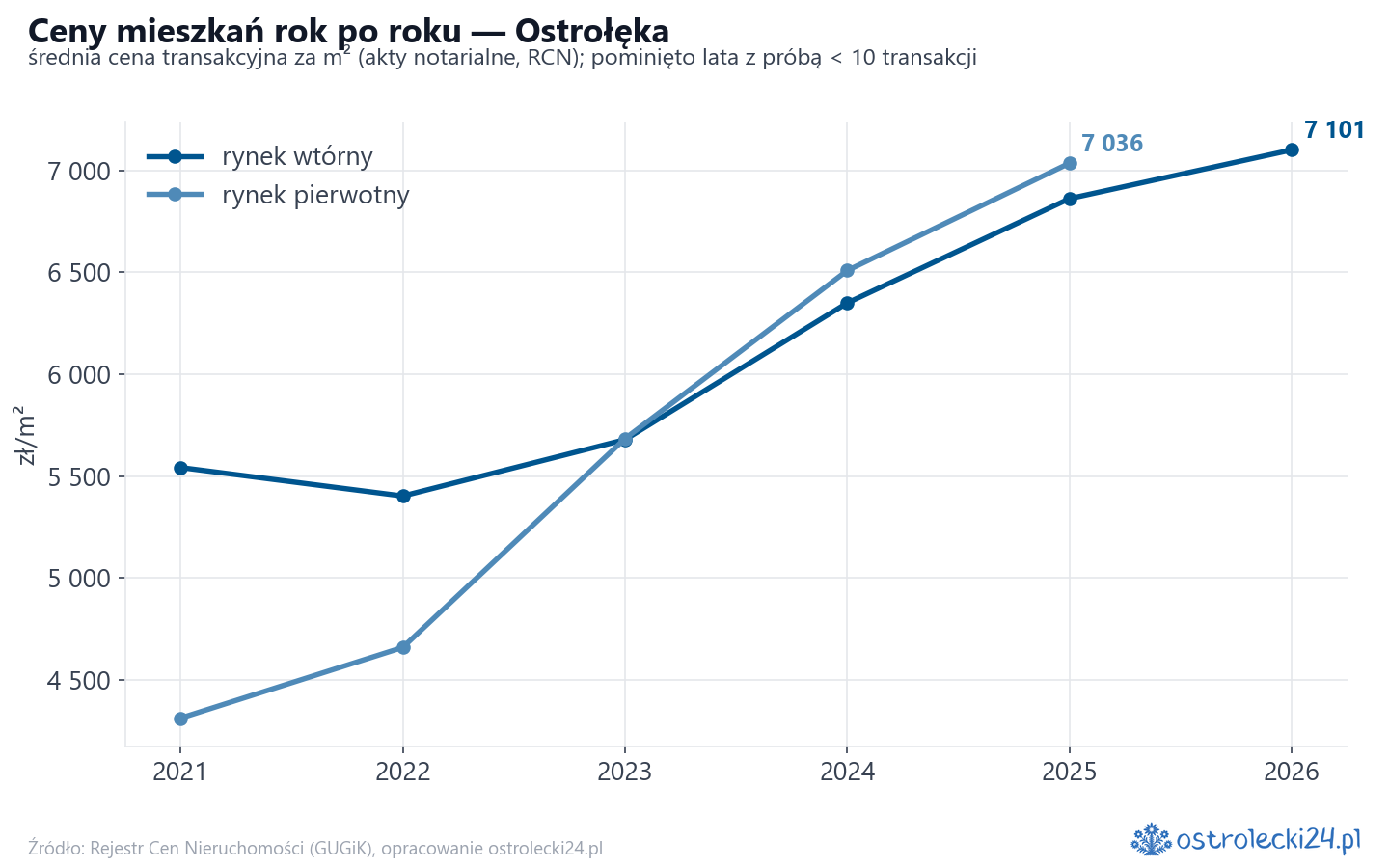 Trend cen - Ostrołęka