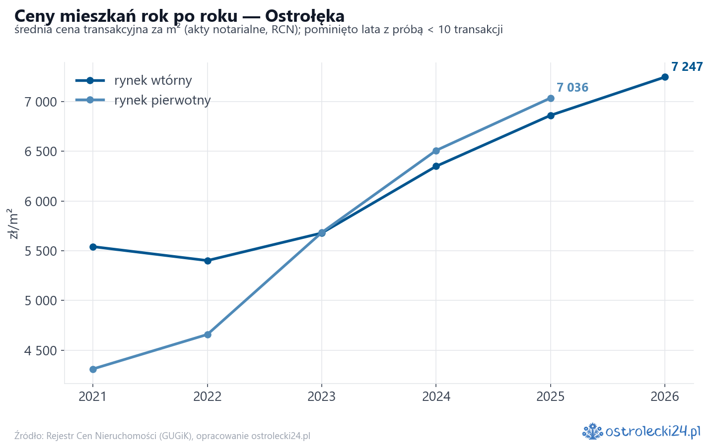 Trend cen - Ostrołęka