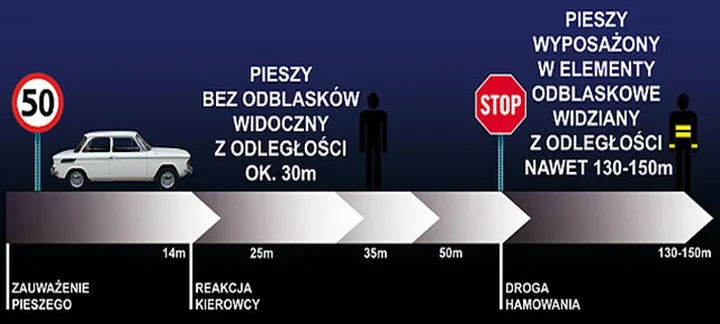 Po zmroku kierowca może zobaczyć pieszego dopiero z kilkunastu metrów