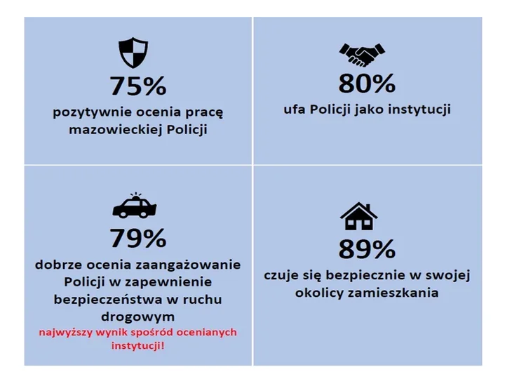 Mazowsze ufa policji, ale drogowe zagrożenia wciąż budzą największy lęk