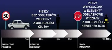Po zmroku kierowca może zobaczyć pieszego dopiero z kilkunastu metrów