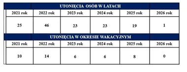 21 czarnych punktów wodnych w regionie ostrołęckim - najwięcej po ciechanowskim