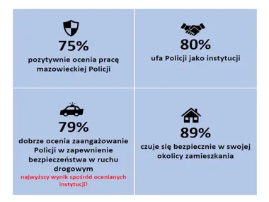 Mazowsze ufa policji, ale drogowe zagrożenia wciąż budzą największy lęk